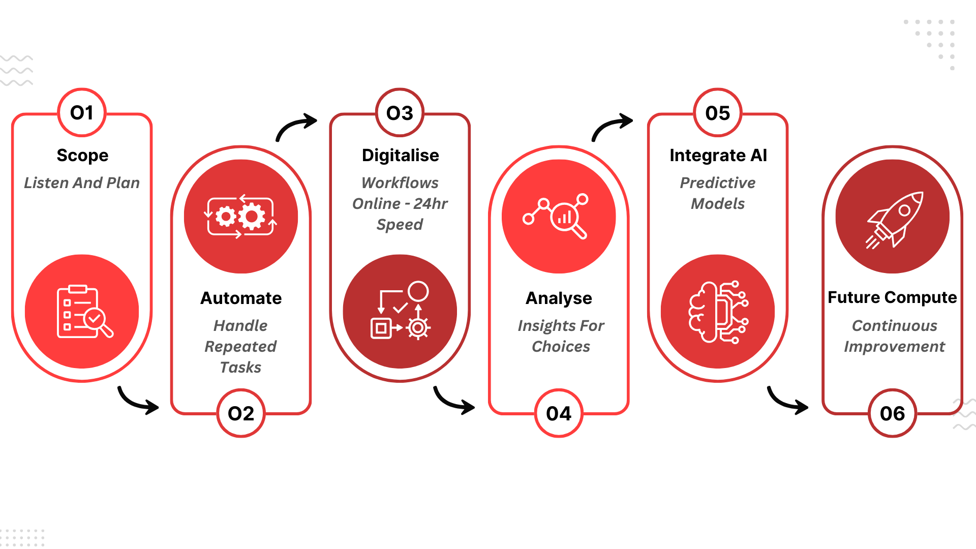 Transformation Roadmap